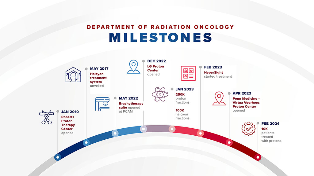 Department of Radiation Oncology MIlestones